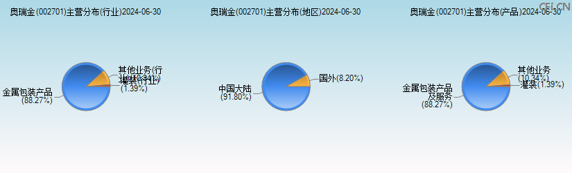 奥瑞金(002701)主营分布图 奥瑞金(002701)主营分布图
