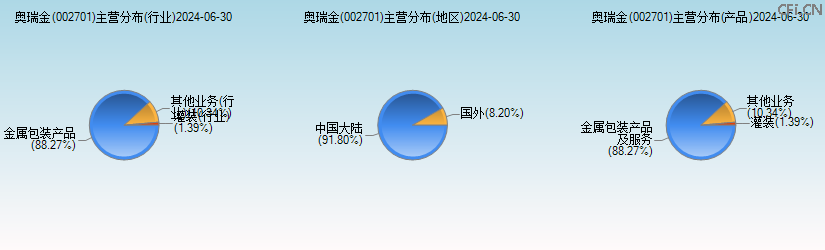 奥瑞金(002701)主营分布图