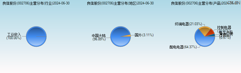 良信股份(002706)主营分布图 良信股份(002706)主营分布图