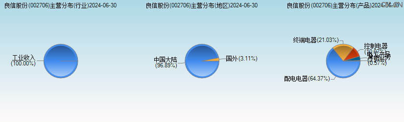 良信股份(002706)主营分布图