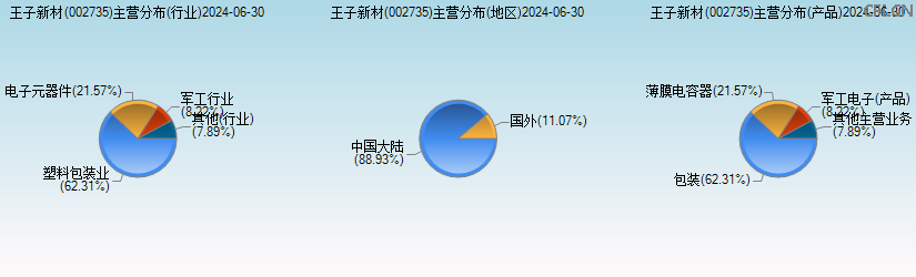 王子新材(002735)主营分布图