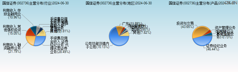 国信证券(002736)主营分布图 国信证券(002736)主营分布图