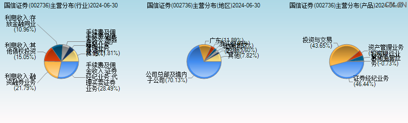 国信证券(002736)主营分布图