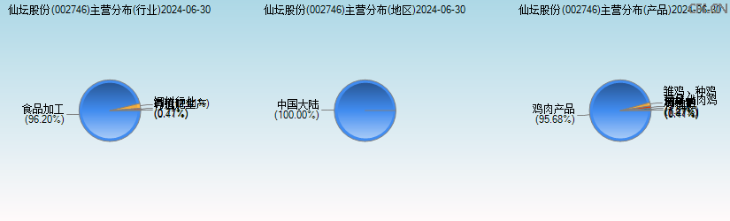 仙坛股份(002746)主营分布图 仙坛股份(002746)主营分布图