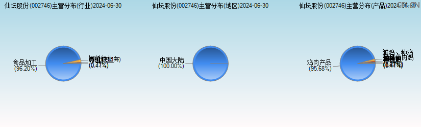 仙坛股份(002746)主营分布图