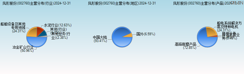 凤形股份(002760)主营分布图 凤形股份(002760)主营分布图