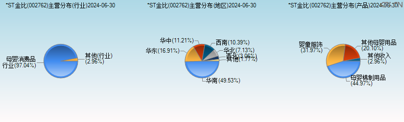 *ST金比(002762)主营分布图 *ST金比(002762)主营分布图