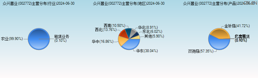 众兴菌业(002772)主营分布图 众兴菌业(002772)主营分布图