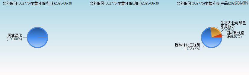 文科股份(002775)主营分布图 文科股份(002775)主营分布图