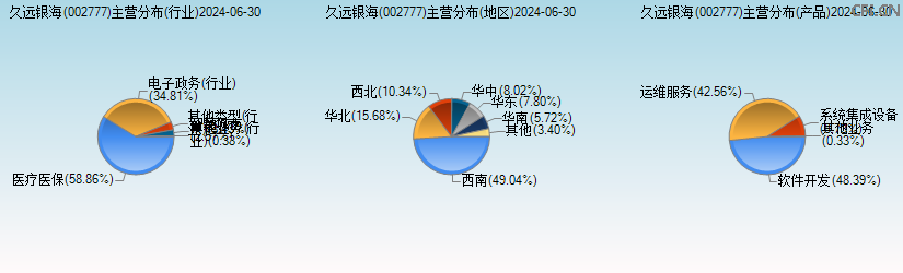 久远银海(002777)主营分布图 久远银海(002777)主营分布图
