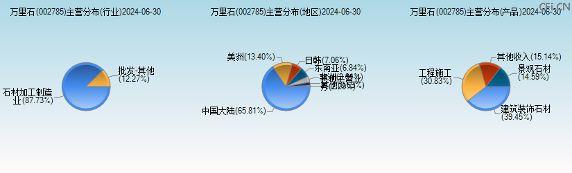万里石(002785)主营分布图 万里石(002785)主营分布图