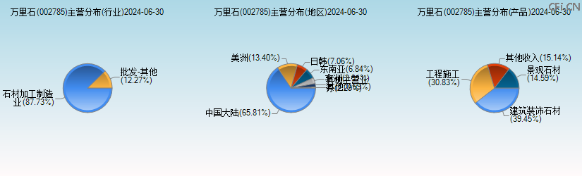 万里石(002785)主营分布图