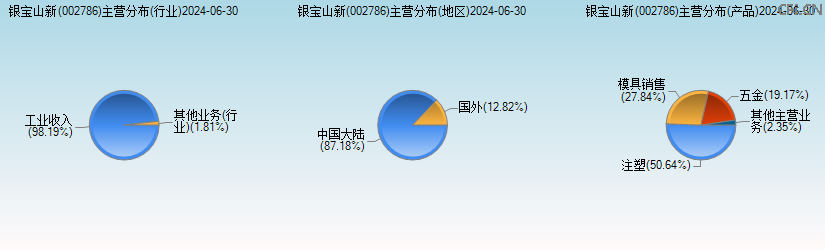 银宝山新(002786)主营分布图 银宝山新(002786)主营分布图
