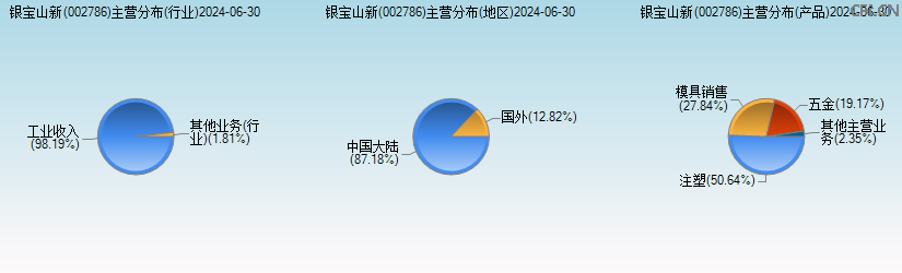 银宝山新(002786)主营分布图