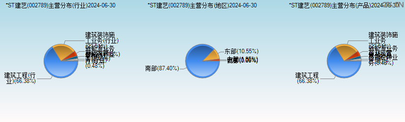 *ST建艺(002789)主营分布图 *ST建艺(002789)主营分布图