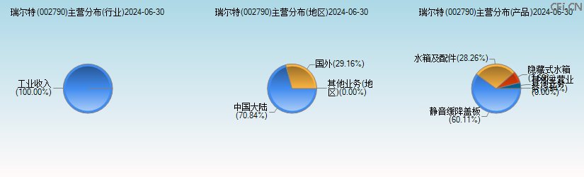瑞尔特(002790)主营分布图 瑞尔特(002790)主营分布图