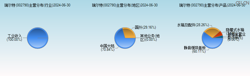 瑞尔特(002790)主营分布图