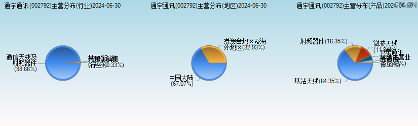 通宇通讯(002792)主营分布图 通宇通讯(002792)主营分布图