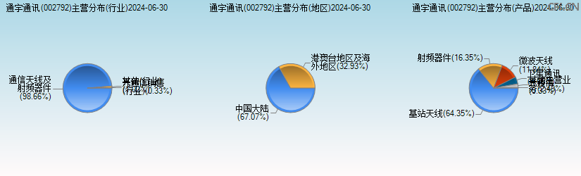 通宇通讯(002792)主营分布图