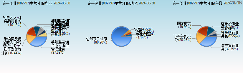 第一创业(002797)主营分布图 第一创业(002797)主营分布图