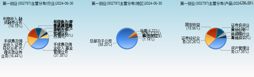 第一创业(002797)主营分布图