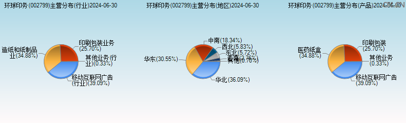 环球印务(002799)主营分布图 环球印务(002799)主营分布图