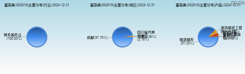 富森美(002818)主营分布图 富森美(002818)主营分布图