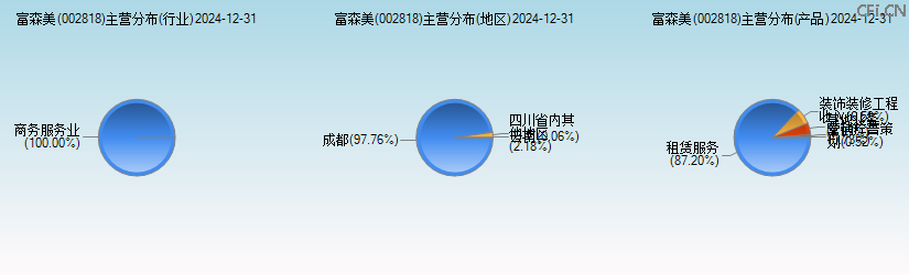 富森美(002818)主营分布图