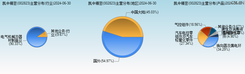 凯中精密(002823)主营分布图 凯中精密(002823)主营分布图