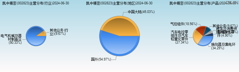 凯中精密(002823)主营分布图