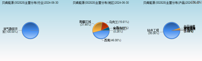 贝肯能源(002828)主营分布图