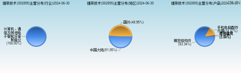 捷荣技术(002855)主营分布图 捷荣技术(002855)主营分布图