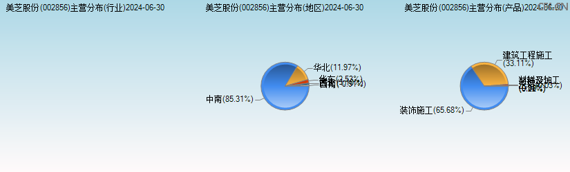 美芝股份(002856)主营分布图 美芝股份(002856)主营分布图
