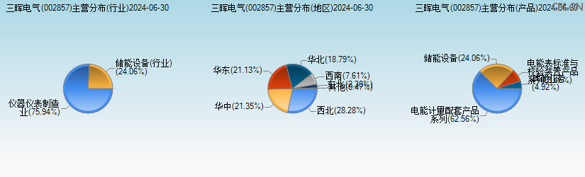 三晖电气(002857)主营分布图 三晖电气(002857)主营分布图