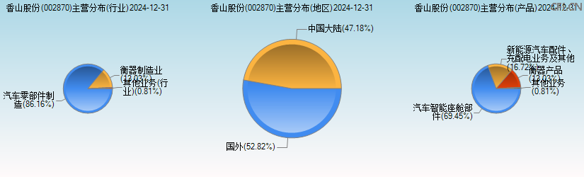 香山股份(002870)主营分布图 香山股份(002870)主营分布图