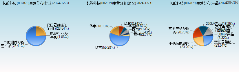 长缆科技(002879)主营分布图 长缆科技(002879)主营分布图