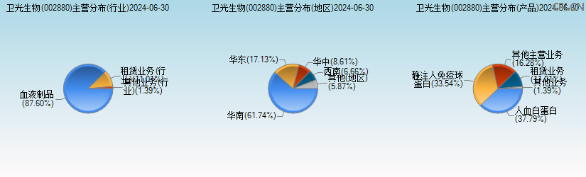 卫光生物(002880)主营分布图 卫光生物(002880)主营分布图