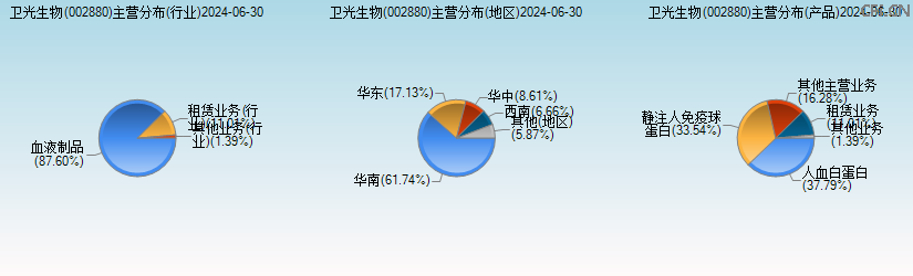 卫光生物(002880)主营分布图