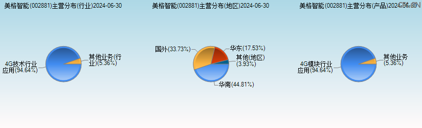 美格智能(002881)主营分布图 美格智能(002881)主营分布图