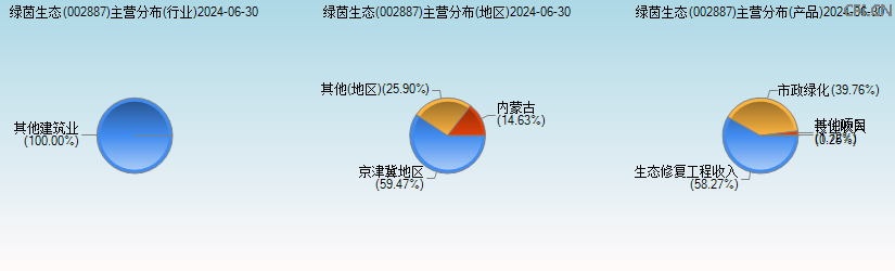 绿茵生态(002887)主营分布图 绿茵生态(002887)主营分布图