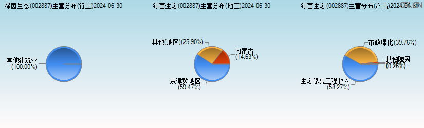 绿茵生态(002887)主营分布图