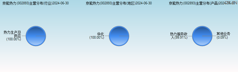 京能热力(002893)主营分布图 京能热力(002893)主营分布图