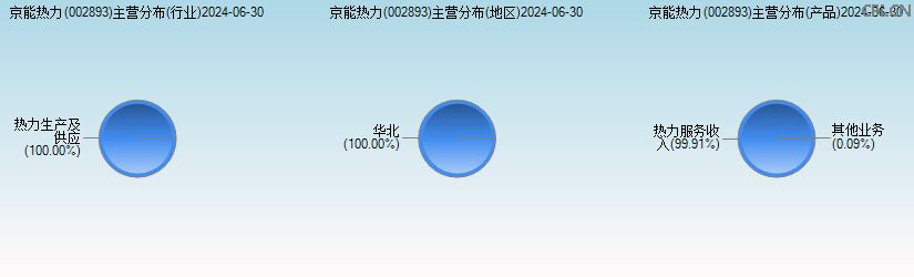 京能热力(002893)主营分布图