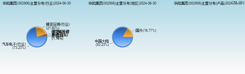 华阳集团(002906)主营分布图 华阳集团(002906)主营分布图