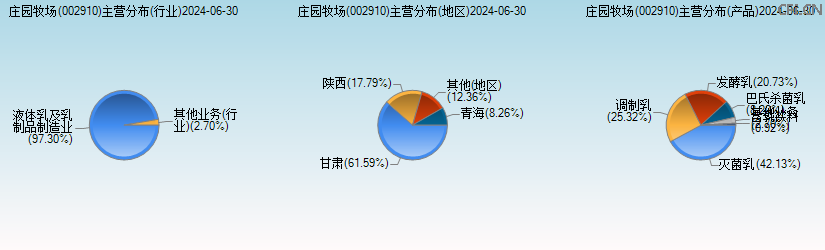 庄园牧场(002910)主营分布图 庄园牧场(002910)主营分布图