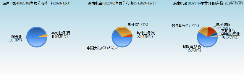 深南电路(002916)主营分布图 深南电路(002916)主营分布图