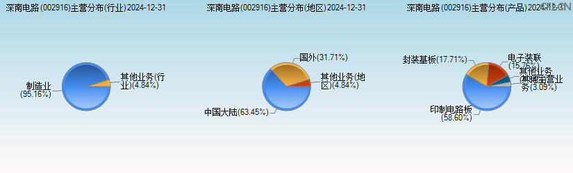 深南电路(002916)主营分布图