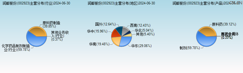 润都股份(002923)主营分布图 润都股份(002923)主营分布图