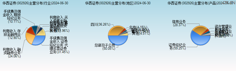 华西证券(002926)主营分布图 华西证券(002926)主营分布图