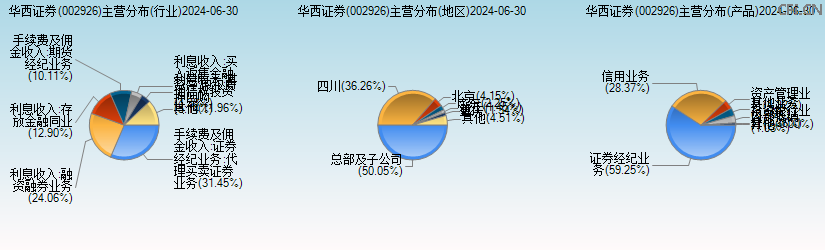 华西证券(002926)主营分布图